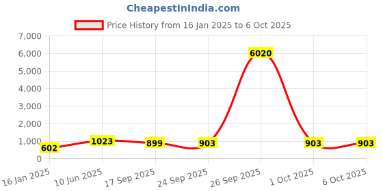 myntra.com LULU & SKY Printed Oversized Shopper Handheld Bag with Fringed lulu & sky Price History Graph from 16 Jan 2025 to 5 Oct 2025