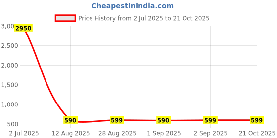 myntra.com LULU & SKY Printed Oversized Shopper Handheld Bag with Quilted lulu & sky Price History Graph from 2 Jul 2025 to 21 Oct 2025