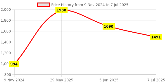 myntra.com LULU & SKY Printed Oversized Structured Handheld Bag with Fringed lulu & sky Price History Graph from 9 Nov 2024 to 7 Jul 2025