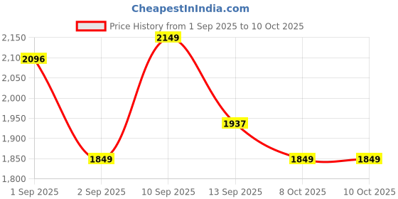 myntra.com LULU & SKY Printed Oversized Structured Hobo Denim Bag lulu & sky Price History Graph from 1 Sep 2025 to 9 Oct 2025