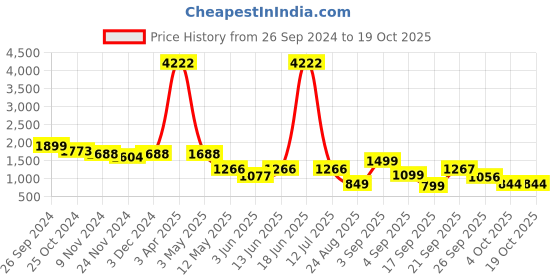 myntra.com LULU & SKY Printed Pencil Maxi Skirts lulu & sky Price History Graph from 26 Sep 2024 to 17 Oct 2025