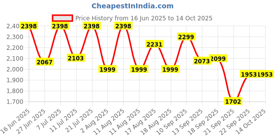 myntra.com LULU & SKY Printed Plus Size Swim Bikini Set lulu & sky Price History Graph from 16 Jun 2025 to 12 Oct 2025