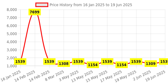 myntra.com LULU & SKY Printed Pointed Toe Block Heeled Mules lulu & sky Price History Graph from 16 Jan 2025 to 19 Jun 2025