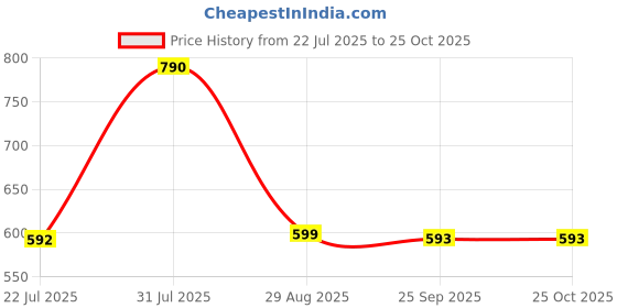 myntra.com LULU & SKY Printed PU Bucket Handheld Bag lulu & sky Price History Graph from 22 Jul 2025 to 25 Oct 2025