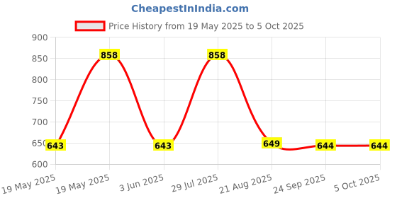 myntra.com LULU & SKY Printed PU Oversized Bucket Hobo Bag with Tasselled lulu & sky Price History Graph from 19 May 2025 to 4 Oct 2025