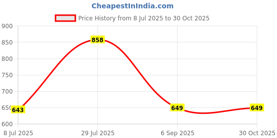 myntra.com LULU & SKY Printed PU Oversized Shopper Hobo Bag with Cut Work lulu & sky Price History Graph from 8 Jul 2025 to 29 Oct 2025
