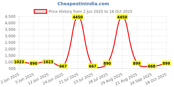 myntra.com LULU & SKY Printed PU Oversized Structured Handheld Bag with Quilted lulu & sky Price History Graph from 2 Jun 2025 to 18 Oct 2025