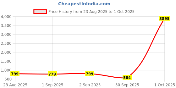 myntra.com LULU & SKY Printed PU Structured Handheld Bag with Bow Detail lulu & sky Price History Graph from 23 Aug 2025 to 1 Oct 2025