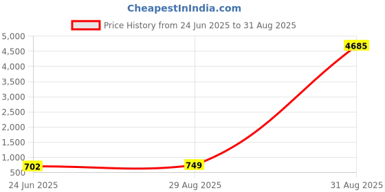 myntra.com LULU & SKY Printed PU Structured Handheld Bag with Quilted lulu & sky Price History Graph from 24 Jun 2025 to 31 Aug 2025