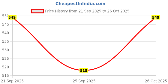myntra.com LULU & SKY Printed PU Structured Shoulder Bag with Applique lulu & sky Price History Graph from 21 Sep 2025 to 26 Oct 2025