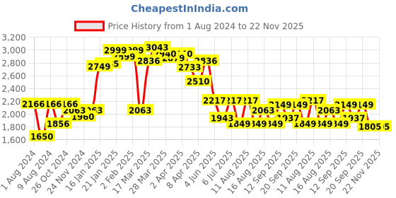myntra.com LULU & SKY Printed Round Neck Crop T-Shirt With Shorts lulu & sky Price History Graph from 1 Aug 2024 to 22 Nov 2025