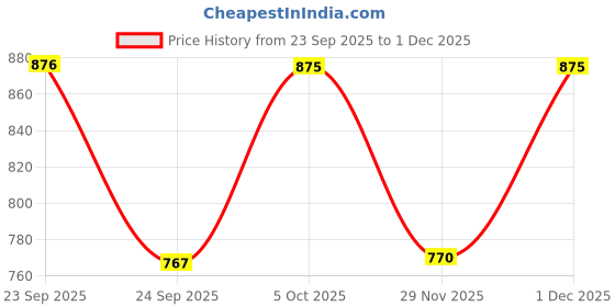 myntra.com LULU & SKY Printed Round Neck Crop Top lulu & sky Price History Graph from 23 Sep 2025 to 1 Dec 2025