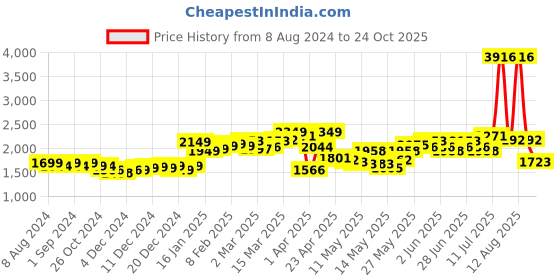 myntra.com LULU & SKY Printed Round Neck Crop Top With Maxi Skirt Co-Ords lulu & sky Price History Graph from 8 Aug 2024 to 24 Oct 2025