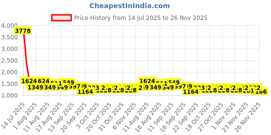 myntra.com LULU & SKY Printed Round Neck T-Shirt With Double-Layered Shorts Co-Ords lulu & sky Price History Graph from 14 Jul 2025 to 25 Nov 2025