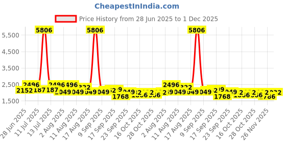 myntra.com LULU & SKY Printed Round Neck Top With Slit Skirt Co-ords lulu & sky Price History Graph from 28 Jun 2025 to 29 Nov 2025