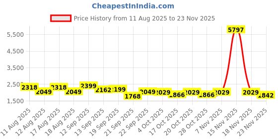 myntra.com LULU & SKY Printed Round Neck Top With Trousers Co-Ords lulu & sky Price History Graph from 11 Aug 2025 to 23 Nov 2025