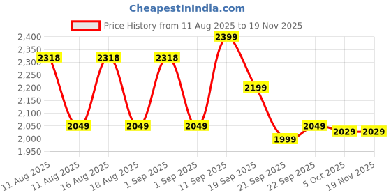 myntra.com LULU & SKY Printed Round Neck Top With Trousers Co-Ords lulu & sky Price History Graph from 11 Aug 2025 to 18 Nov 2025