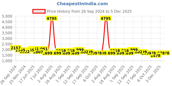 myntra.com LULU & SKY Printed Ruffled Bodysuit lulu & sky Price History Graph from 26 Sep 2024 to 5 Dec 2025
