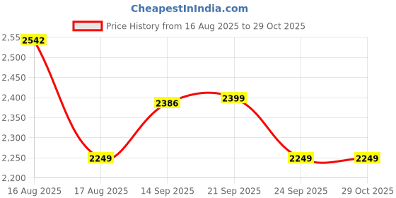 myntra.com LULU & SKY Printed Ruffles Detail Tiered Fit & Flare Dress lulu & sky Price History Graph from 16 Aug 2025 to 26 Oct 2025