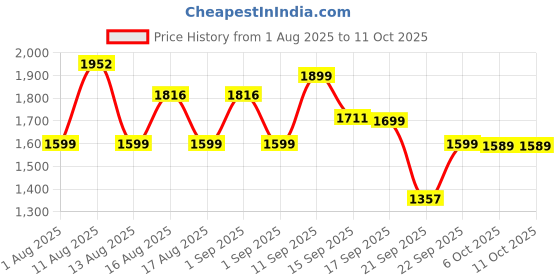myntra.com LULU & SKY Printed Scoop Neck Bodysuit lulu & sky Price History Graph from 1 Aug 2025 to 10 Oct 2025