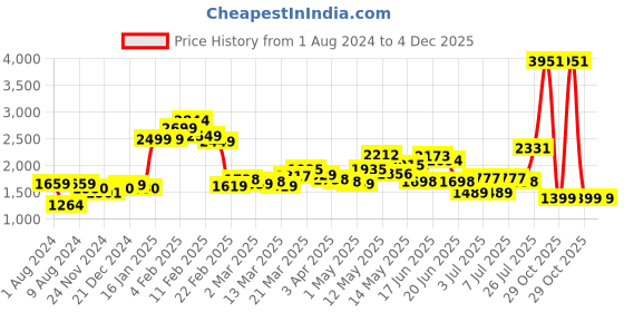 myntra.com LULU & SKY Printed Semi Sheer Round-Neck T-Shirt With Fishtail Skirt lulu & sky Price History Graph from 1 Aug 2024 to 3 Dec 2025