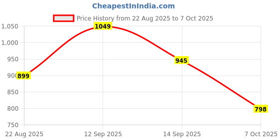 myntra.com LULU & SKY Printed Shioulder Straps Fitted Crop Top lulu & sky Price History Graph from 22 Aug 2025 to 7 Oct 2025