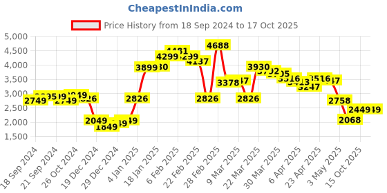myntra.com LULU & SKY Printed Shirt & Trousers lulu & sky Price History Graph from 18 Sep 2024 to 16 Oct 2025