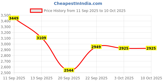 myntra.com LULU & SKY Printed Shirt Collar Playsuit Jumpsuit lulu & sky Price History Graph from 11 Sep 2025 to 10 Oct 2025