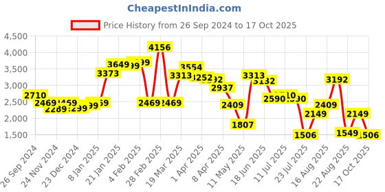 myntra.com LULU & SKY Printed Shirt-Collar Puff Sleeves Shirt With Shorts lulu & sky Price History Graph from 26 Sep 2024 to 17 Oct 2025