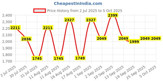 myntra.com LULU & SKY Printed Shirt With Dungaree lulu & sky Price History Graph from 2 Jul 2025 to 5 Oct 2025