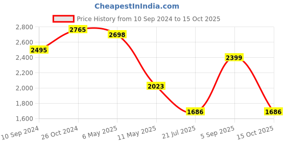 myntra.com LULU & SKY Printed Shirt With Short Co-Ords lulu & sky Price History Graph from 10 Sep 2024 to 15 Oct 2025