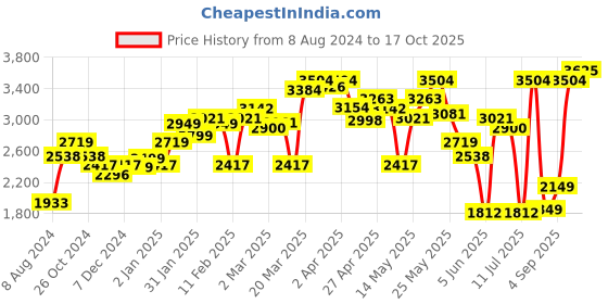 myntra.com LULU & SKY Printed Shirt With Shorts lulu & sky Price History Graph from 8 Aug 2024 to 17 Oct 2025