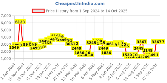 myntra.com LULU & SKY Printed Shirt With Shorts Co-Ords lulu & sky Price History Graph from 1 Sep 2024 to 14 Oct 2025