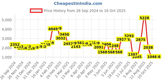 myntra.com LULU & SKY Printed Shirt With Trousers lulu & sky Price History Graph from 26 Sep 2024 to 16 Oct 2025
