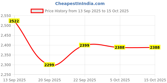 myntra.com LULU & SKY Printed Short Sleeve Shrug & Shorts Co-Ords lulu & sky Price History Graph from 13 Sep 2025 to 15 Oct 2025