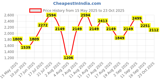 myntra.com LULU & SKY Printed Short Sleeves Shirt & Shorts lulu & sky Price History Graph from 15 May 2025 to 23 Oct 2025
