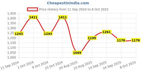 myntra.com LULU & SKY  Printed Shoulder Strap  Swim Bikini Set lulu & sky Price History Graph from 11 Sep 2024 to 8 Oct 2025