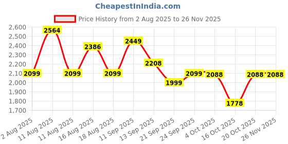 myntra.com LULU & SKY Printed Shoulder Strap Swimwear Bodysuit lulu & sky Price History Graph from 2 Aug 2025 to 25 Nov 2025