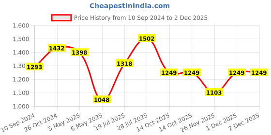 myntra.com LULU & SKY Printed Shoulder Straps Babydoll With Thong lulu & sky Price History Graph from 10 Sep 2024 to 1 Dec 2025