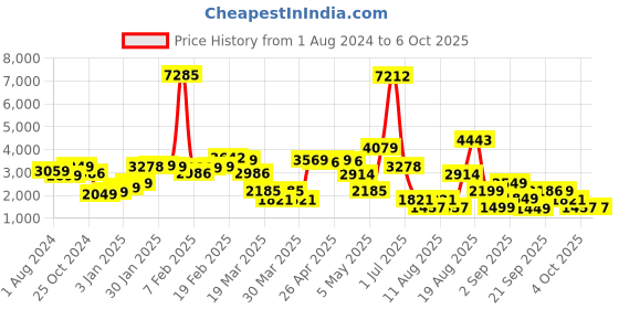 myntra.com LULU & SKY Printed Shoulder Straps Basic Jumpsuit lulu & sky Price History Graph from 1 Aug 2024 to 4 Oct 2025