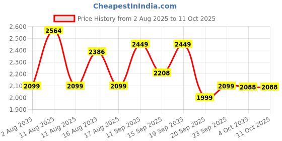 myntra.com LULU & SKY Printed Shoulder Straps Bodysuit lulu & sky Price History Graph from 2 Aug 2025 to 10 Oct 2025