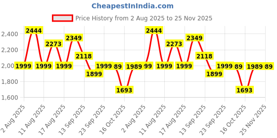 myntra.com LULU & SKY Printed Shoulder Straps Bodysuit lulu & sky Price History Graph from 2 Aug 2025 to 25 Nov 2025