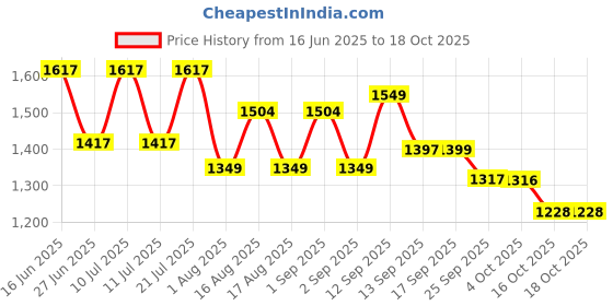 myntra.com LULU & SKY Printed Shoulder Straps Crop Top & Shorts Co-Ords Set lulu & sky Price History Graph from 16 Jun 2025 to 16 Oct 2025