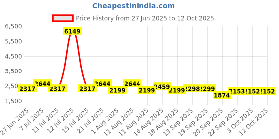 myntra.com LULU & SKY Printed Shoulder-Straps Neck Bodysuit lulu & sky Price History Graph from 27 Jun 2025 to 12 Oct 2025