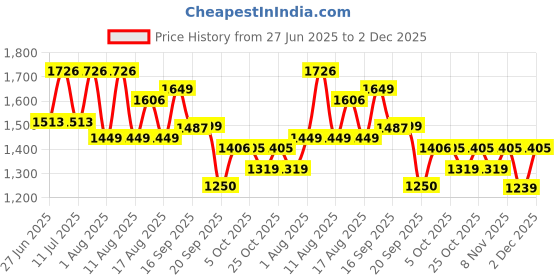 myntra.com LULU & SKY Printed Shoulder Straps Neck Top With Skirt Co-Ords lulu & sky Price History Graph from 27 Jun 2025 to 2 Dec 2025