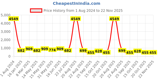 myntra.com LULU & SKY Printed Shoulder Straps Nightdress lulu & sky Price History Graph from 1 Aug 2024 to 22 Nov 2025