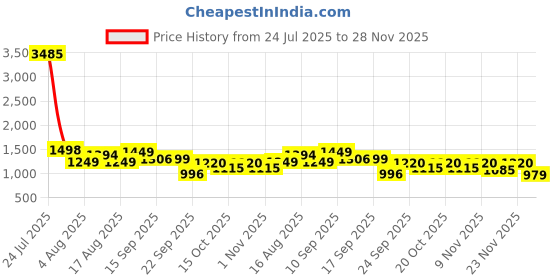 myntra.com LULU & SKY Printed Shoulder Straps Padded Bodysuit lulu & sky Price History Graph from 24 Jul 2025 to 28 Nov 2025