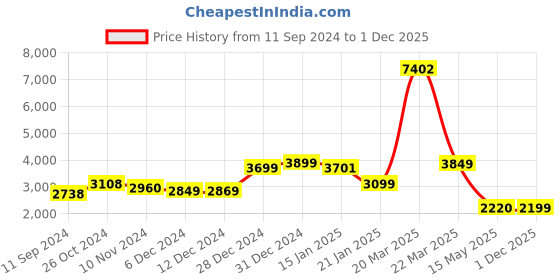 myntra.com LULU & SKY Printed Shoulder Straps Pleated Maxi Dress lulu & sky Price History Graph from 11 Sep 2024 to 1 Dec 2025