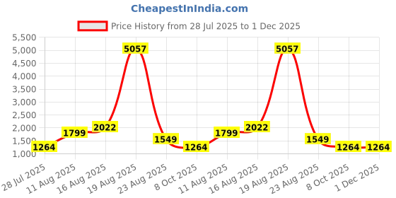 myntra.com LULU & SKY Printed Shoulder Straps Sheath Maxi Dress lulu & sky Price History Graph from 28 Jul 2025 to 30 Nov 2025