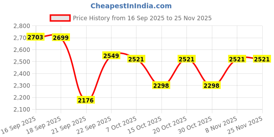 myntra.com LULU & SKY Printed Shoulder Straps Sleeveless Bikini Set Swimwear lulu & sky Price History Graph from 16 Sep 2025 to 24 Nov 2025